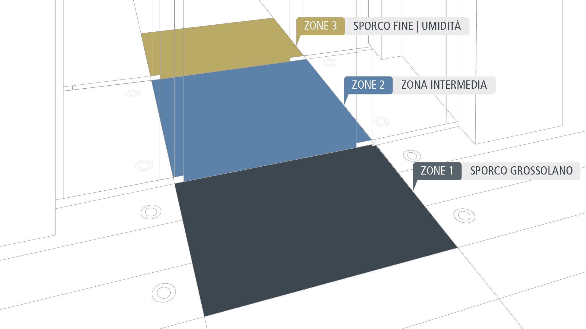 TRE ZONE DI ASSORBIMENTO